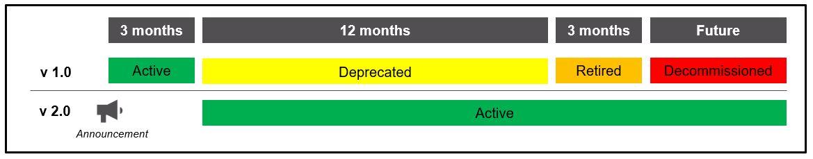 Versioning